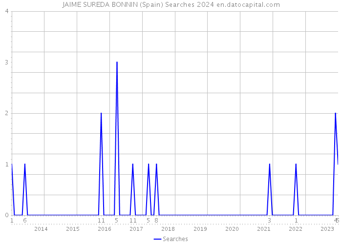 JAIME SUREDA BONNIN (Spain) Searches 2024 
