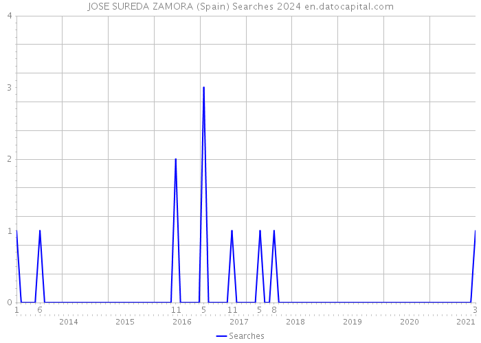 JOSE SUREDA ZAMORA (Spain) Searches 2024 