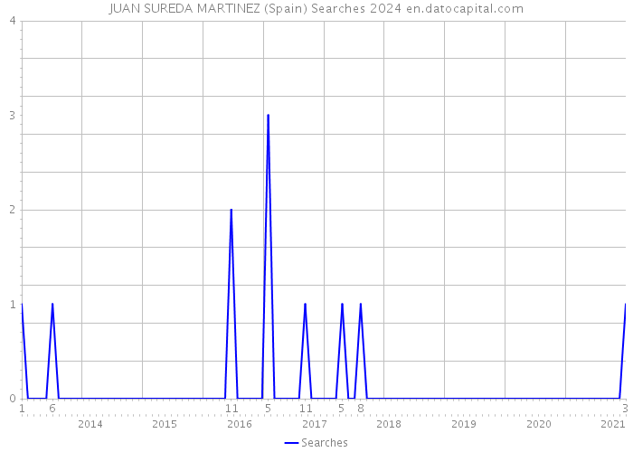 JUAN SUREDA MARTINEZ (Spain) Searches 2024 
