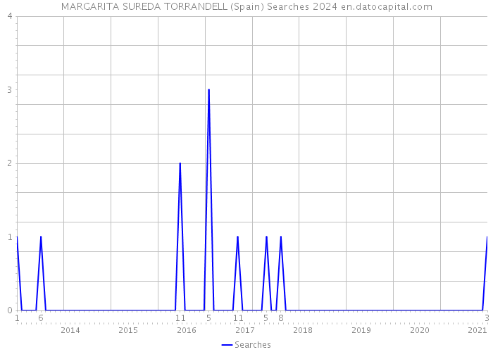 MARGARITA SUREDA TORRANDELL (Spain) Searches 2024 