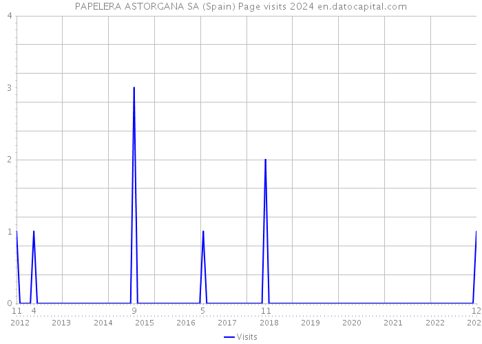 PAPELERA ASTORGANA SA (Spain) Page visits 2024 