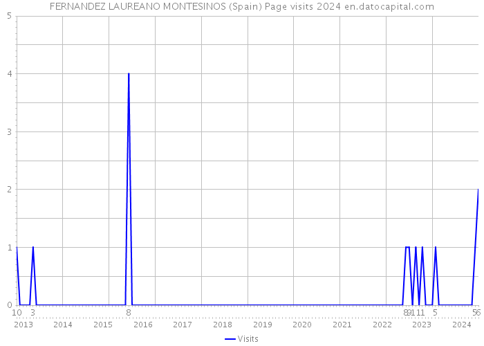 FERNANDEZ LAUREANO MONTESINOS (Spain) Page visits 2024 