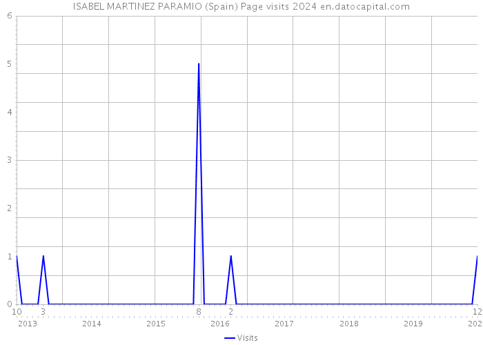 ISABEL MARTINEZ PARAMIO (Spain) Page visits 2024 