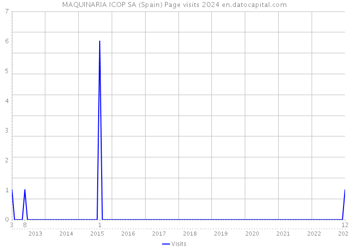 MAQUINARIA ICOP SA (Spain) Page visits 2024 