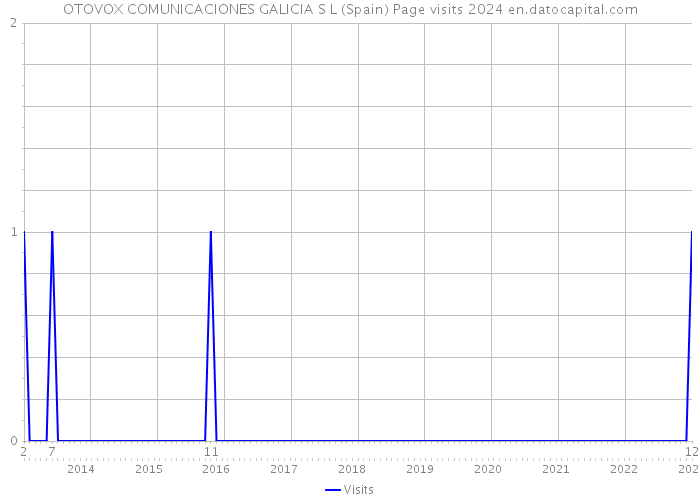 OTOVOX COMUNICACIONES GALICIA S L (Spain) Page visits 2024 