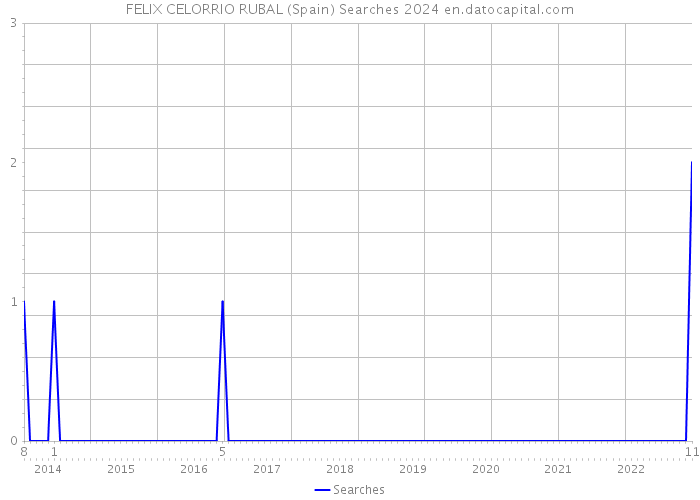 FELIX CELORRIO RUBAL (Spain) Searches 2024 