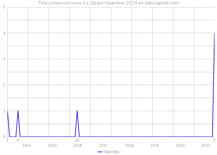 Telecomunicaciones S.L (Spain) Searches 2024 
