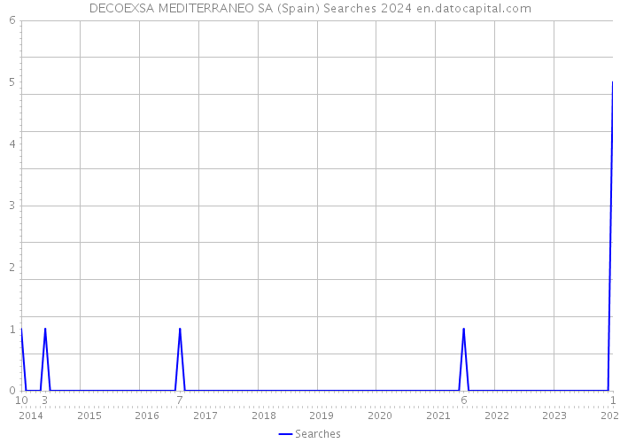 DECOEXSA MEDITERRANEO SA (Spain) Searches 2024 