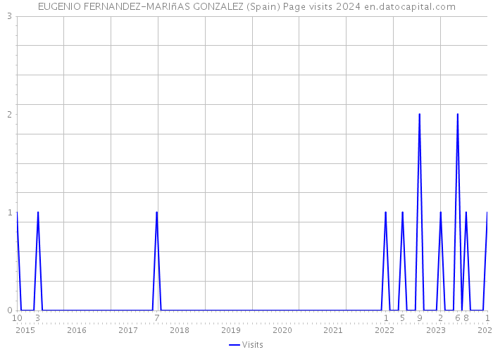 EUGENIO FERNANDEZ-MARIñAS GONZALEZ (Spain) Page visits 2024 