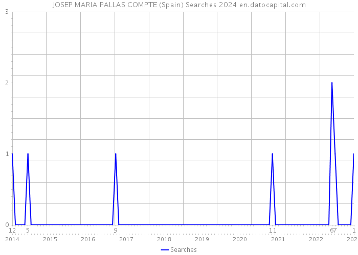 JOSEP MARIA PALLAS COMPTE (Spain) Searches 2024 