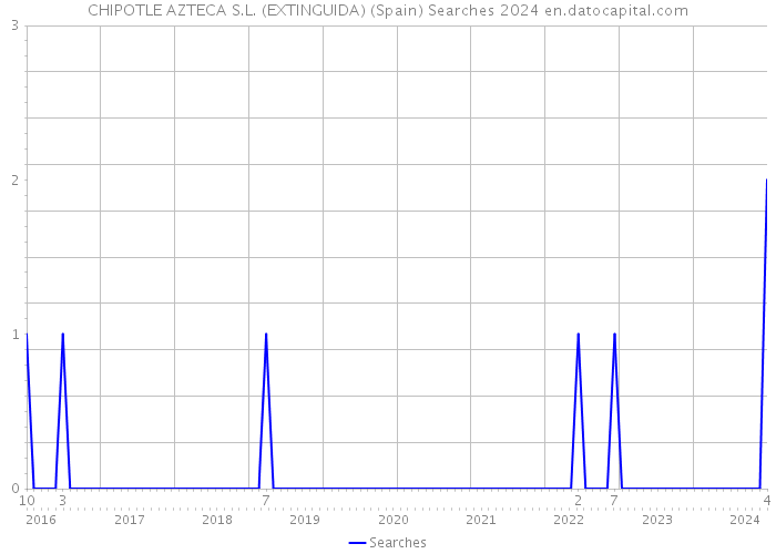 CHIPOTLE AZTECA S.L. (EXTINGUIDA) (Spain) Searches 2024 