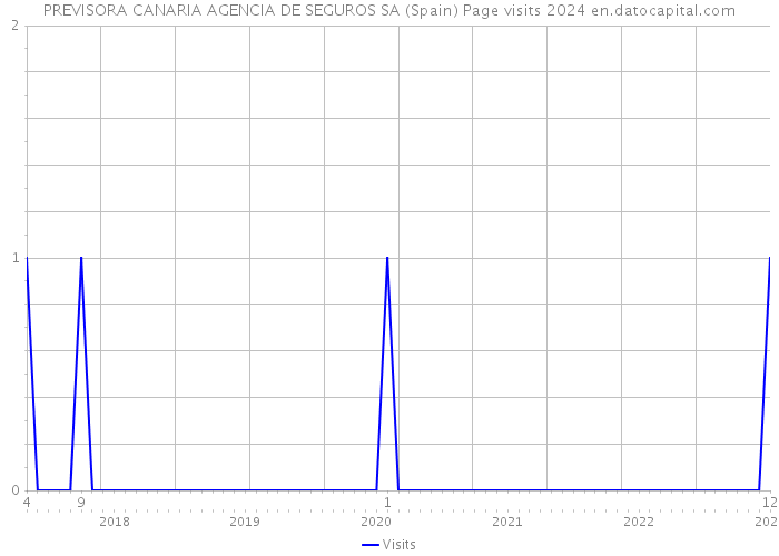 PREVISORA CANARIA AGENCIA DE SEGUROS SA (Spain) Page visits 2024 