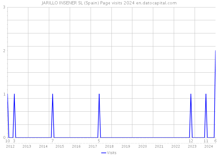 JARILLO INSENER SL (Spain) Page visits 2024 