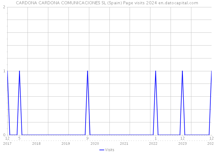 CARDONA CARDONA COMUNICACIONES SL (Spain) Page visits 2024 