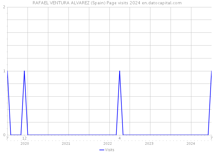 RAFAEL VENTURA ALVAREZ (Spain) Page visits 2024 