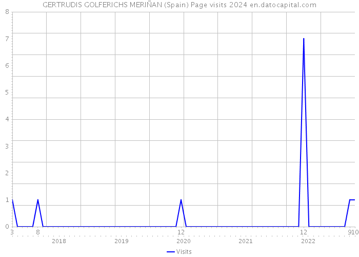 GERTRUDIS GOLFERICHS MERIÑAN (Spain) Page visits 2024 