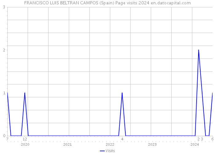 FRANCISCO LUIS BELTRAN CAMPOS (Spain) Page visits 2024 