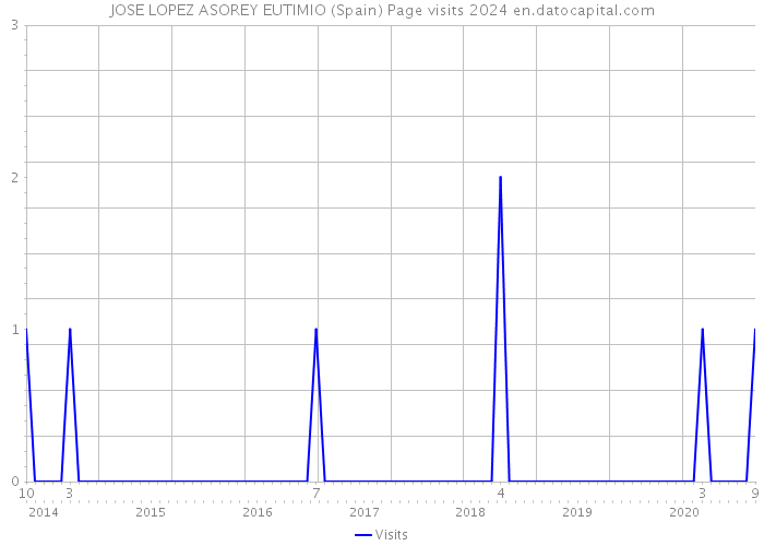 JOSE LOPEZ ASOREY EUTIMIO (Spain) Page visits 2024 