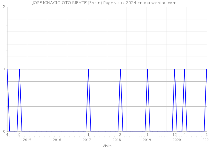 JOSE IGNACIO OTO RIBATE (Spain) Page visits 2024 