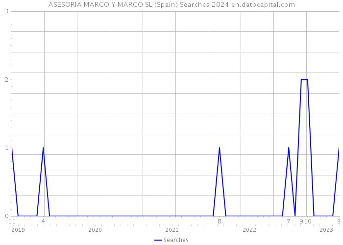 ASESORIA MARCO Y MARCO SL (Spain) Searches 2024 