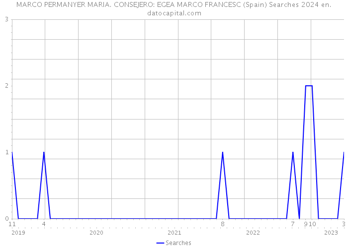 MARCO PERMANYER MARIA. CONSEJERO: EGEA MARCO FRANCESC (Spain) Searches 2024 