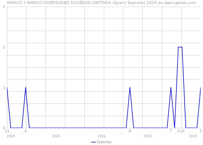 MARCO Y MARCO INVERSIONES SOCIEDAD LIMITADA (Spain) Searches 2024 
