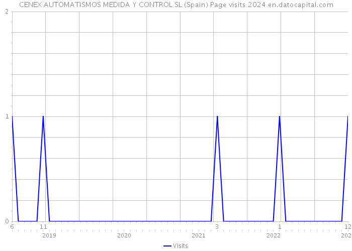 CENEX AUTOMATISMOS MEDIDA Y CONTROL SL (Spain) Page visits 2024 