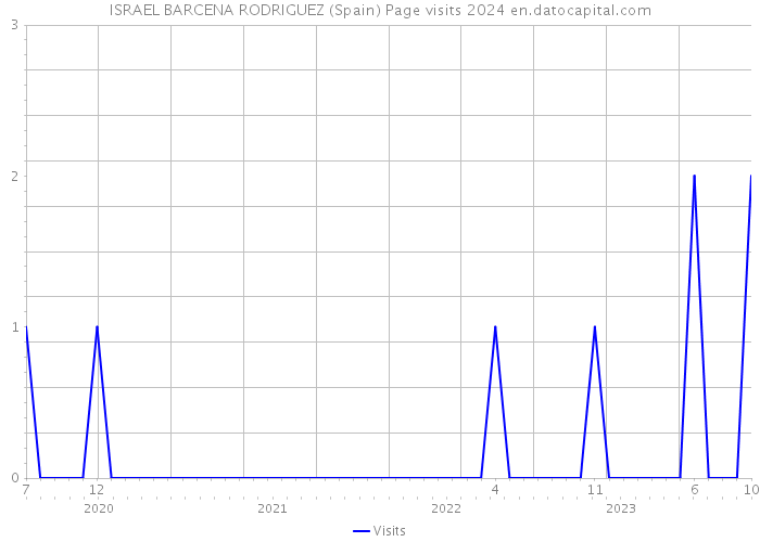 ISRAEL BARCENA RODRIGUEZ (Spain) Page visits 2024 