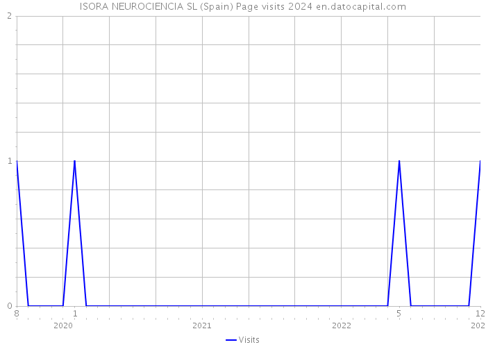 ISORA NEUROCIENCIA SL (Spain) Page visits 2024 