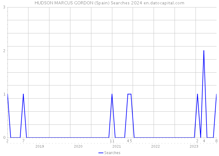 HUDSON MARCUS GORDON (Spain) Searches 2024 