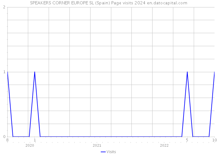 SPEAKERS CORNER EUROPE SL (Spain) Page visits 2024 