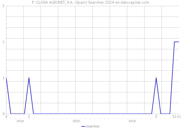 F. CLOSA ALEGRET, S.A. (Spain) Searches 2024 