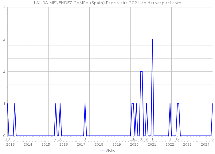 LAURA MENENDEZ CAMPA (Spain) Page visits 2024 