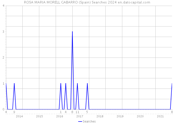 ROSA MARIA MORELL GABARRO (Spain) Searches 2024 