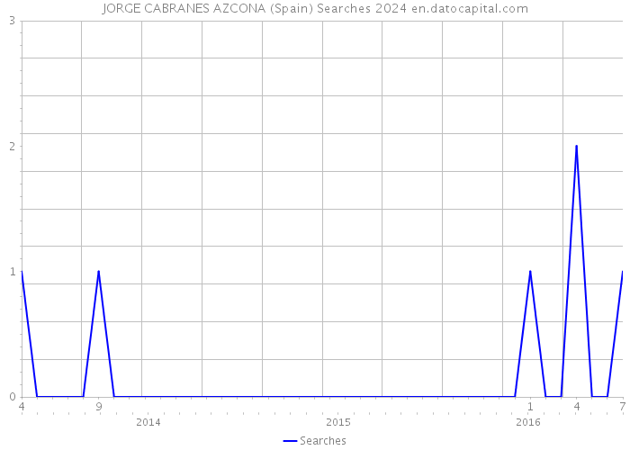 JORGE CABRANES AZCONA (Spain) Searches 2024 