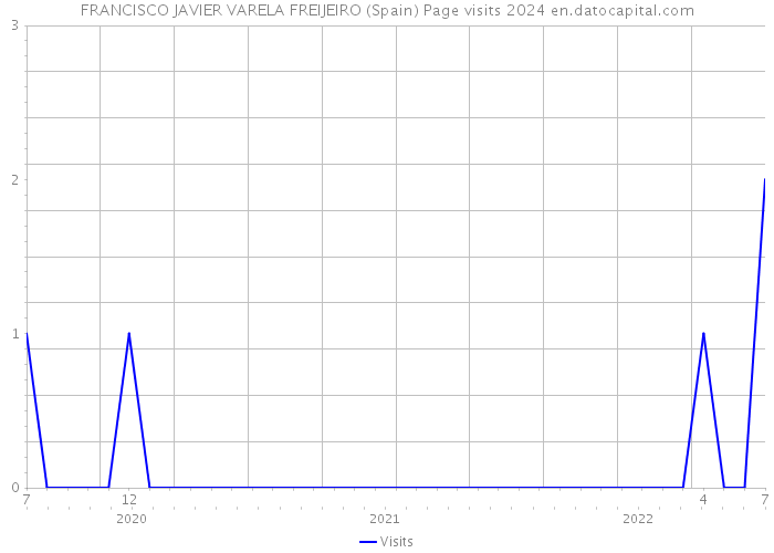 FRANCISCO JAVIER VARELA FREIJEIRO (Spain) Page visits 2024 