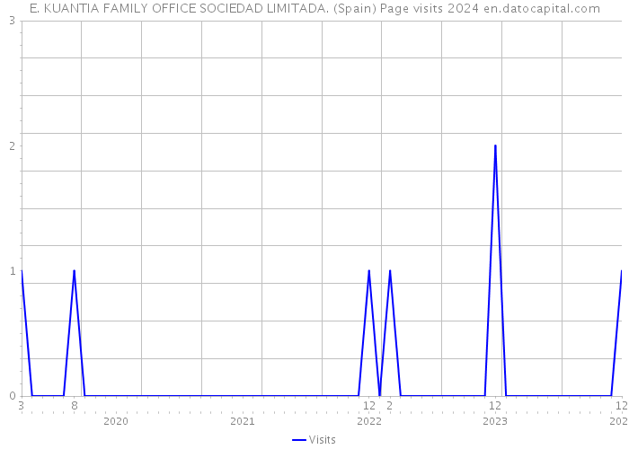E. KUANTIA FAMILY OFFICE SOCIEDAD LIMITADA. (Spain) Page visits 2024 