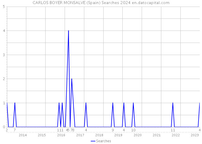 CARLOS BOYER MONSALVE (Spain) Searches 2024 