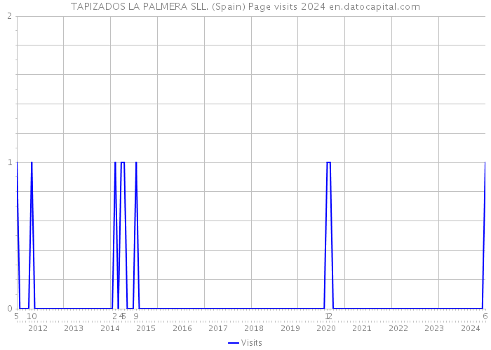 TAPIZADOS LA PALMERA SLL. (Spain) Page visits 2024 