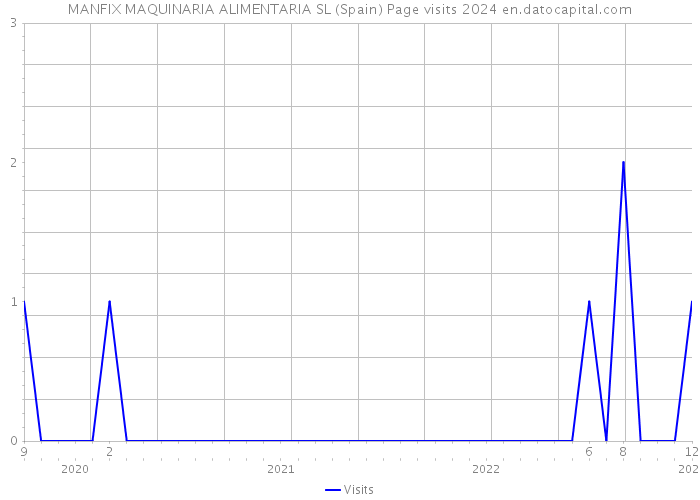 MANFIX MAQUINARIA ALIMENTARIA SL (Spain) Page visits 2024 