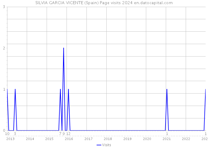 SILVIA GARCIA VICENTE (Spain) Page visits 2024 