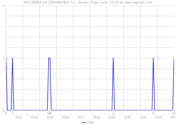 HACIENDA LA ZARABANDA S.L. (Spain) Page visits 2024 