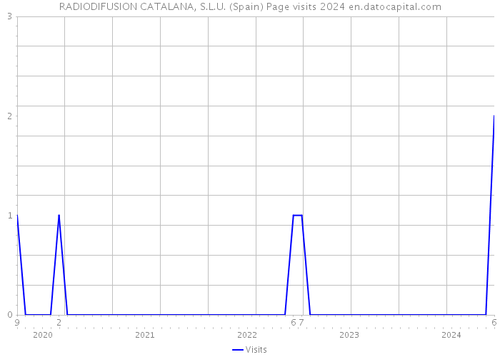 RADIODIFUSION CATALANA, S.L.U. (Spain) Page visits 2024 