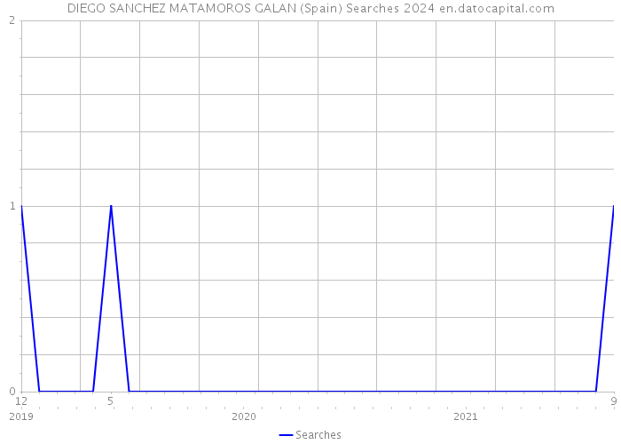 DIEGO SANCHEZ MATAMOROS GALAN (Spain) Searches 2024 