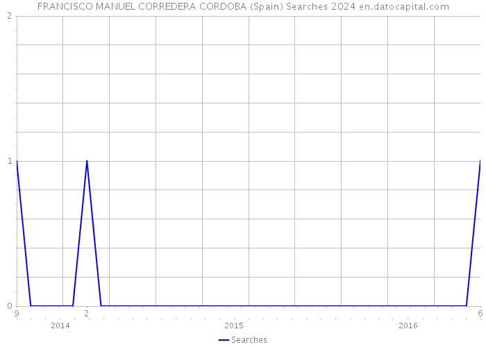 FRANCISCO MANUEL CORREDERA CORDOBA (Spain) Searches 2024 