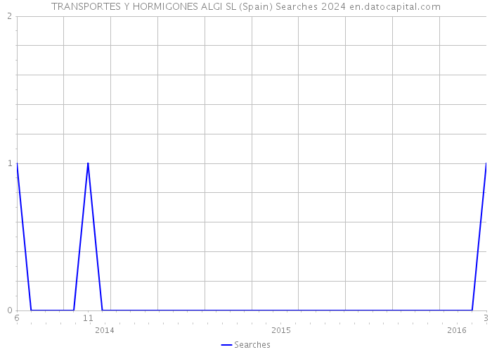 TRANSPORTES Y HORMIGONES ALGI SL (Spain) Searches 2024 