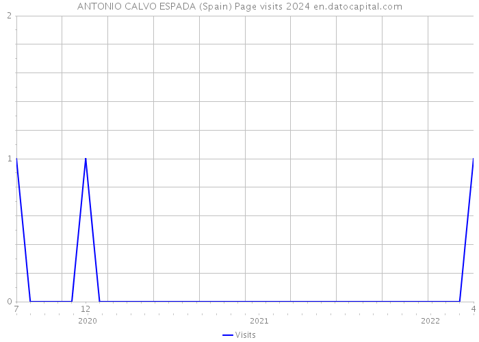ANTONIO CALVO ESPADA (Spain) Page visits 2024 