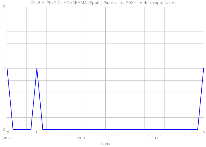 CLUB ALPINO GUADARRAMA (Spain) Page visits 2024 