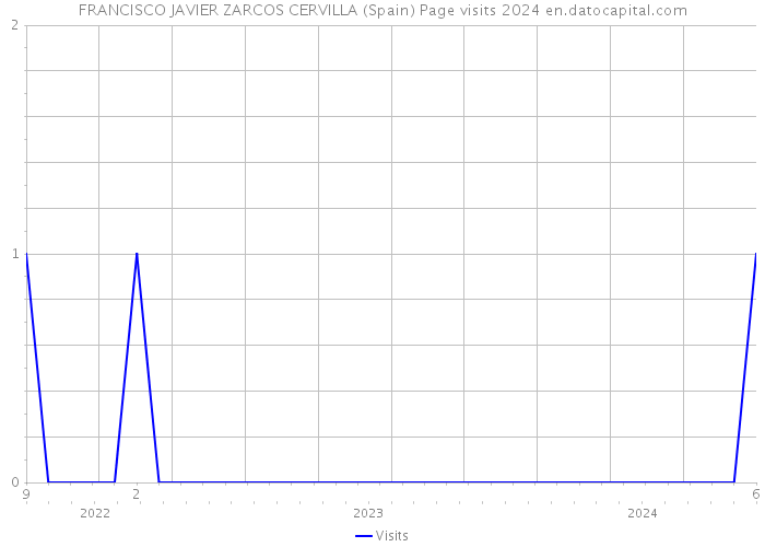 FRANCISCO JAVIER ZARCOS CERVILLA (Spain) Page visits 2024 