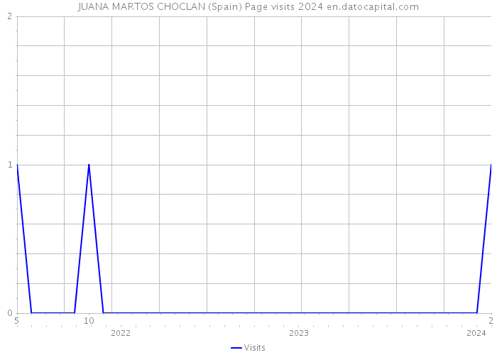 JUANA MARTOS CHOCLAN (Spain) Page visits 2024 